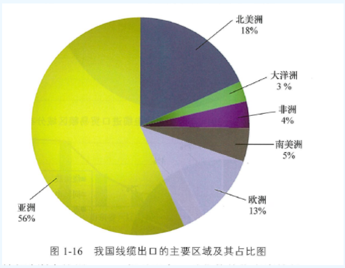 各地进口区城